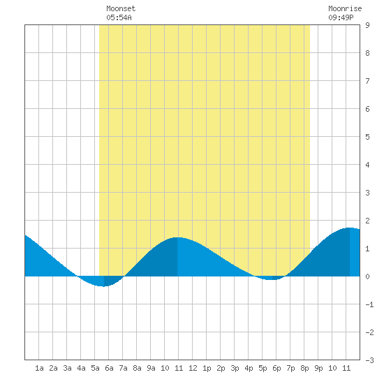 Smith Point Bridge tide chart for Friday, June 25, 2021