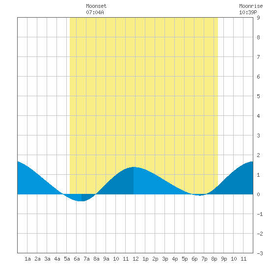 Smith Point Bridge tide chart for Saturday, June 26, 2021