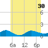Smith Point Bridge tide chart for Wednesday, June 30, 2021