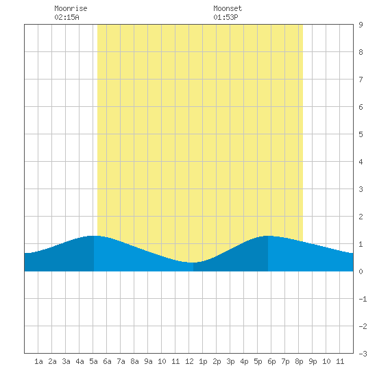 Smith Point Bridge tide chart for Thursday, June 3, 2021