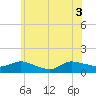 Smith Point Bridge tide chart for Thursday, June 3, 2021