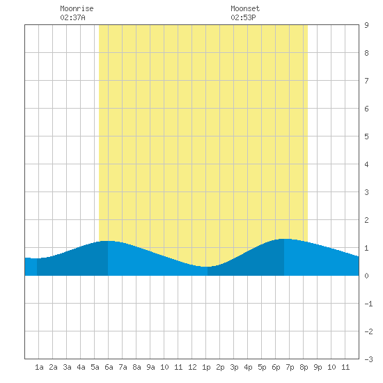 Smith Point Bridge tide chart for Friday, June 4, 2021