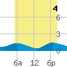 Smith Point Bridge tide chart for Friday, June 4, 2021