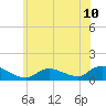 Smith Point Bridge tide chart for Saturday, July 10, 2021