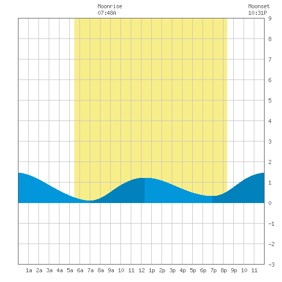 Smith Point Bridge tide chart for Monday, July 12, 2021