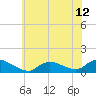 Smith Point Bridge tide chart for Monday, July 12, 2021
