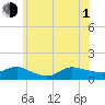 Smith Point Bridge tide chart for Thursday, July 1, 2021