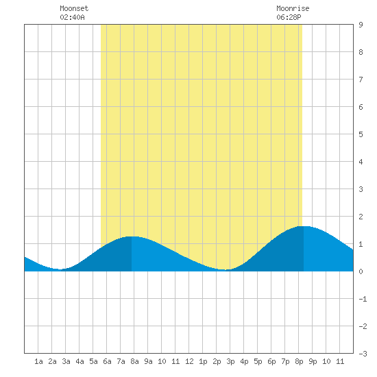 Smith Point Bridge tide chart for Wednesday, July 21, 2021