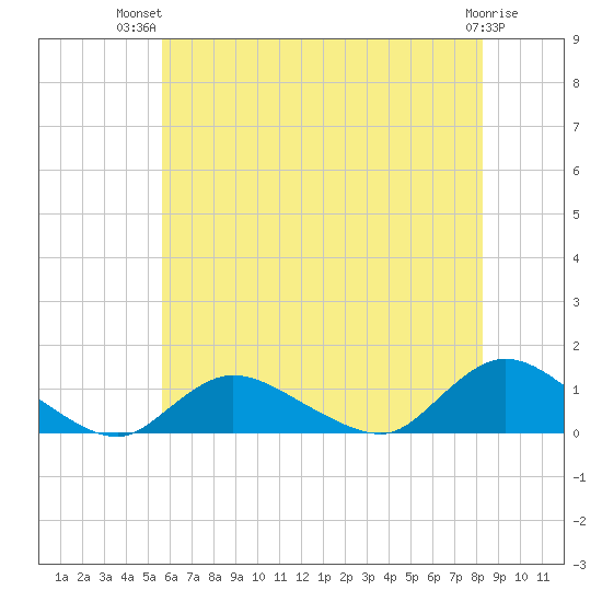 Smith Point Bridge tide chart for Thursday, July 22, 2021