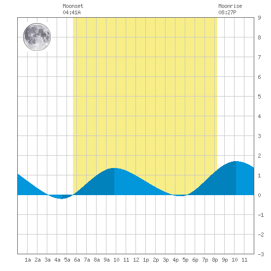 Smith Point Bridge tide chart for Friday, July 23, 2021