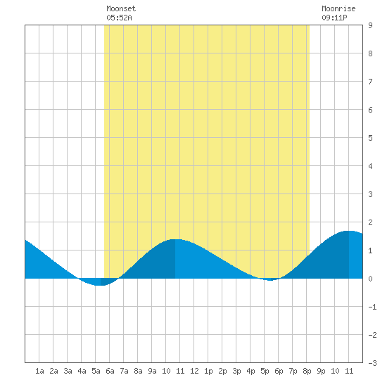 Smith Point Bridge tide chart for Saturday, July 24, 2021