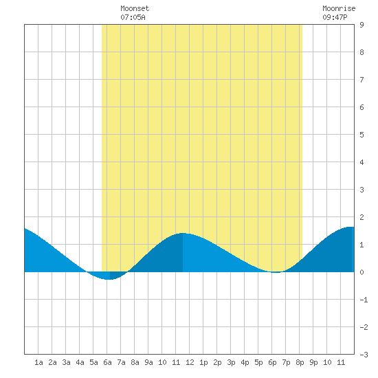 Smith Point Bridge tide chart for Sunday, July 25, 2021