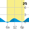 Smith Point Bridge tide chart for Sunday, July 25, 2021