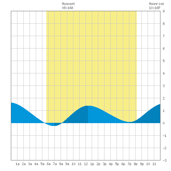 Smith Point Bridge tide chart for Monday, July 26, 2021
