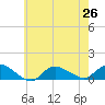 Smith Point Bridge tide chart for Monday, July 26, 2021