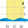 Smith Point Bridge tide chart for Friday, July 2, 2021