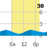 Smith Point Bridge tide chart for Friday, July 30, 2021