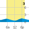 Smith Point Bridge tide chart for Saturday, July 3, 2021