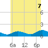 Smith Point Bridge tide chart for Wednesday, July 7, 2021