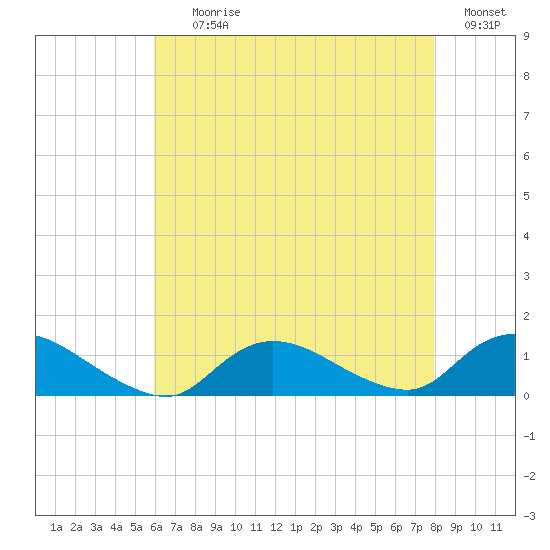 Smith Point Bridge tide chart for Tuesday, August 10, 2021