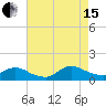Smith Point Bridge tide chart for Sunday, August 15, 2021