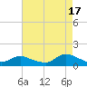 Smith Point Bridge tide chart for Tuesday, August 17, 2021