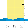 Smith Point Bridge tide chart for Sunday, August 1, 2021
