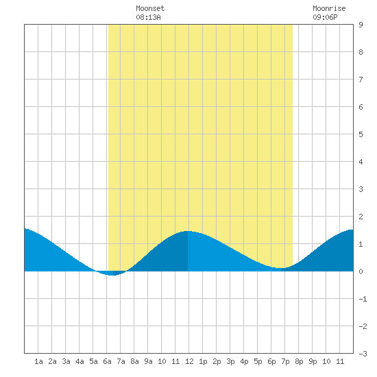 Smith Point Bridge tide chart for Tuesday, August 24, 2021