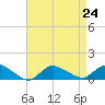 Smith Point Bridge tide chart for Tuesday, August 24, 2021