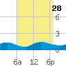 Smith Point Bridge tide chart for Saturday, August 28, 2021
