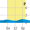 Smith Point Bridge tide chart for Monday, August 2, 2021