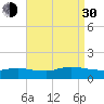 Smith Point Bridge tide chart for Monday, August 30, 2021