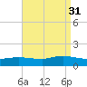 Smith Point Bridge tide chart for Tuesday, August 31, 2021