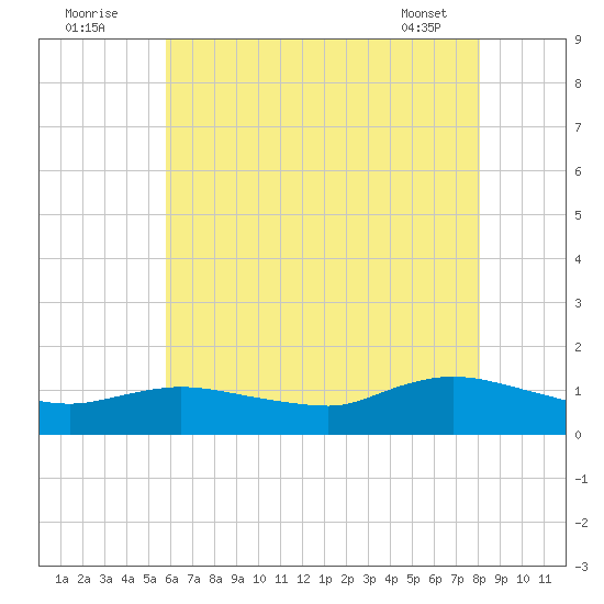 Smith Point Bridge tide chart for Tuesday, August 3, 2021