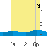 Smith Point Bridge tide chart for Tuesday, August 3, 2021