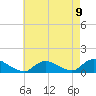 Smith Point Bridge tide chart for Monday, August 9, 2021