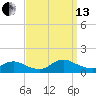 Smith Point Bridge tide chart for Monday, September 13, 2021