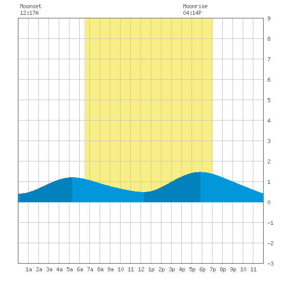 Smith Point Bridge tide chart for Wednesday, September 15, 2021