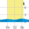 Smith Point Bridge tide chart for Wednesday, September 1, 2021
