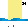 Smith Point Bridge tide chart for Sunday, September 26, 2021