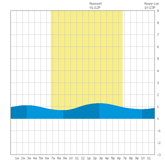 Smith Point Bridge tide chart for Monday, September 27, 2021