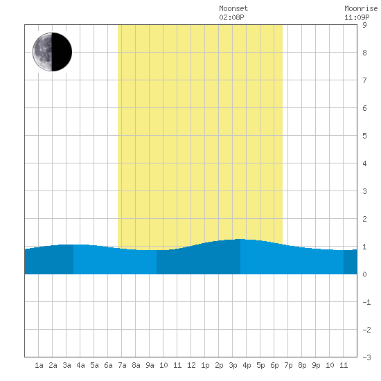 Smith Point Bridge tide chart for Tuesday, September 28, 2021