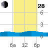 Smith Point Bridge tide chart for Tuesday, September 28, 2021