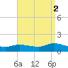 Smith Point Bridge tide chart for Thursday, September 2, 2021