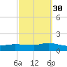 Smith Point Bridge tide chart for Thursday, September 30, 2021