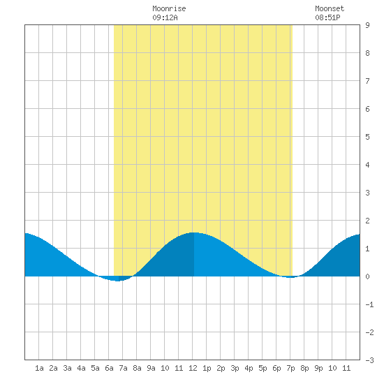 Smith Point Bridge tide chart for Thursday, September 9, 2021