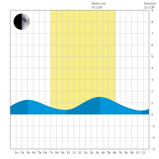 Smith Point Bridge tide chart for Tuesday, October 12, 2021