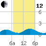 Smith Point Bridge tide chart for Tuesday, October 12, 2021