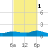 Smith Point Bridge tide chart for Friday, October 1, 2021
