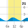 Smith Point Bridge tide chart for Thursday, October 21, 2021